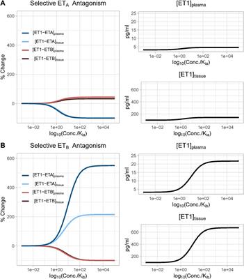 Kinetics of endothelin-1 and effect selective ETA antagonism on ETB activation: a mathematical modeling analysis